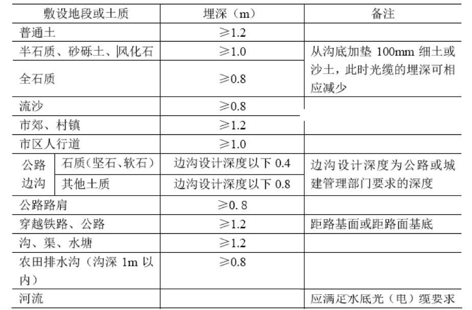 直埋光缆敷设参数表.jpg