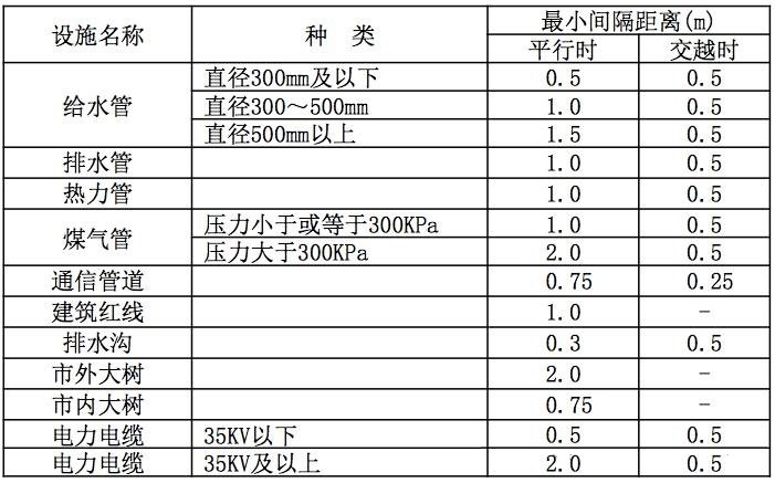 直埋光缆管道相隔参数表.jpg